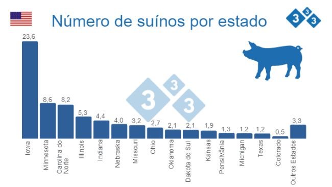 
Fonte: Quarterly Hogs and Pigs (dezembro de 2022) - USDA, Serviço Nacional de Estatísticas Agrícolas. Números em milhões de cabeças.