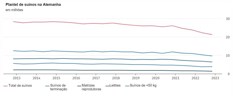 &nbsp;

Plantel de su&iacute;nos da Alemanha. As datas de refer&ecirc;ncia dos dados s&atilde;o 3 de maio e 3 de novembro de cada ano. Os resultados de novembro de 2022 s&atilde;o preliminares. Fonte: Instituto Federal de Estat&iacute;stica (Destatis).
