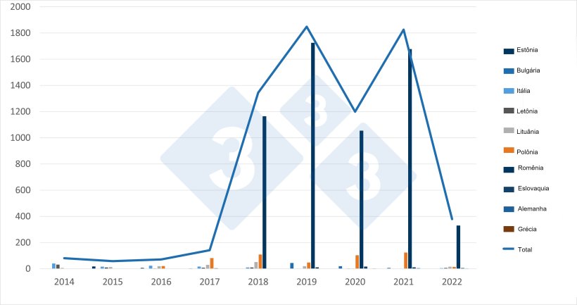 Casos de PSA em su&iacute;nos dom&eacute;sticos na UE. Fonte: 333 com base nos dados do ADIS.
