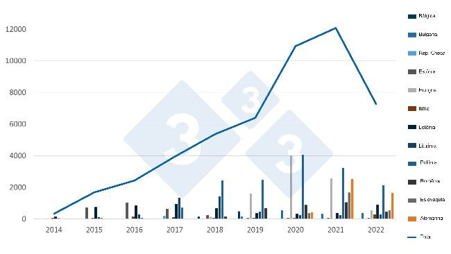 Evolução dos casos de PSA em javalis na UE. Fonte: 333 com base nos dados do ADIS.
