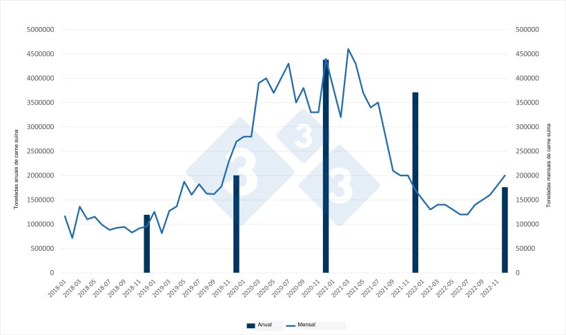 Evolu&ccedil;&atilde;o mensal e totais anuais das importa&ccedil;&otilde;es chinesas de carne su&iacute;na. Fonte: 333 com base em dados da Alf&acirc;ndega da China.
