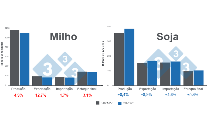 Fonte: USDA - WASDE janeiro 2023.

