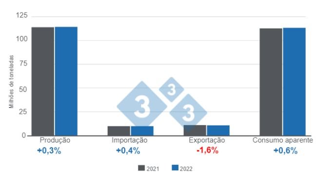 Estimativa atualizadas - contexto geral. Elaborado pelo Departamento de Economia e Inteligência de Mercado da 333 com dados da FAS - USDA.