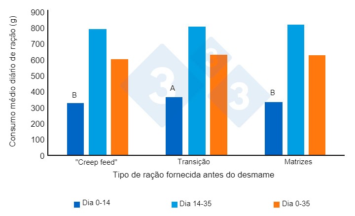 Figura 2. Consumo m&eacute;dio di&aacute;rio de ra&ccedil;&atilde;o (gramas/dia) dos leit&otilde;es ap&oacute;s o desmame. Adaptado de Heo et al. (2018). Diferentes sobrescritos (AB) nas barras indicam uma diferen&ccedil;a significativa entre os tratamentos (P<0,00).

