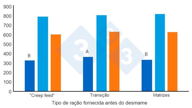 Figura 2. Consumo m&eacute;dio di&aacute;rio de ra&ccedil;&atilde;o (gramas/dia) dos leit&otilde;es ap&oacute;s o desmame. Adaptado de Heo et al. (2018). Diferentes sobrescritos (AB) nas barras indicam uma diferen&ccedil;a significativa entre os tratamentos (P<0,00).
