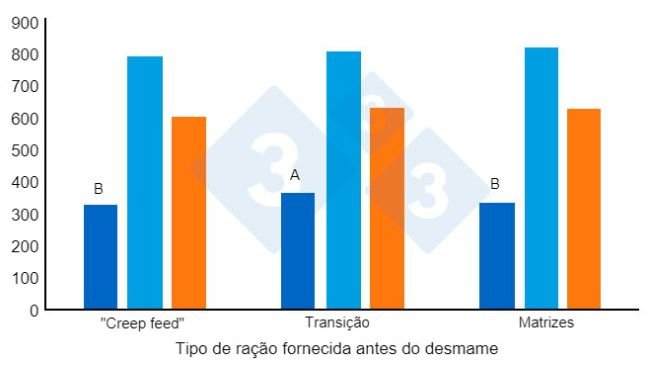 Figura 2. Consumo médio diário de ração (gramas/dia) dos leitões após o desmame. Adaptado de Heo et al. (2018). Diferentes sobrescritos (AB) nas barras indicam uma diferença significativa entre os tratamentos (P<0,00).