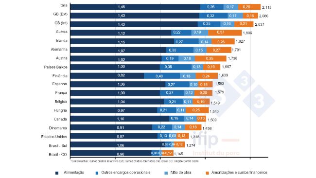 Composi&ccedil;&atilde;o dos custos da produ&ccedil;&atilde;o de su&iacute;nos em 2021 em &euro;/kg carca&ccedil;a (fonte FIP segundo dados do Interpig).
