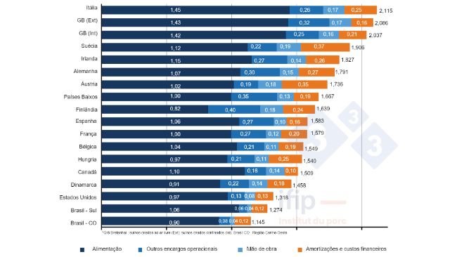 Composição dos custos da produção de suínos em 2021 em €/kg carcaça (fonte FIP segundo dados do Interpig).