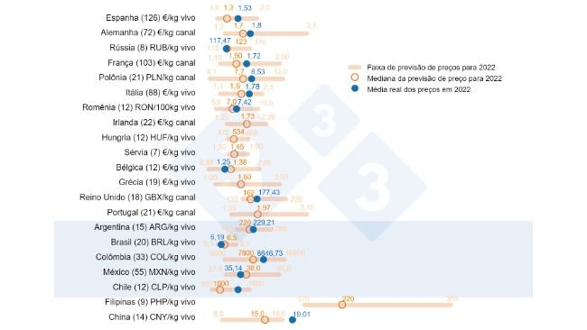 Gráfico 1. Preço médio da carne suína em 2022: Comparação entre as previsões dos usuários da 333 (coletadas entre fevereiro e março de 2022) e o preço médio real registrado ao longo do ano. Para cada país, o intervalo de respostas é mostrado pela barra laranja, onde estão representados os valores máximo, mínimo e mediano (círculo laranja). O preço médio real em 2022 é indicado por um ponto azul. Entre parênteses, o número de dados analisados.