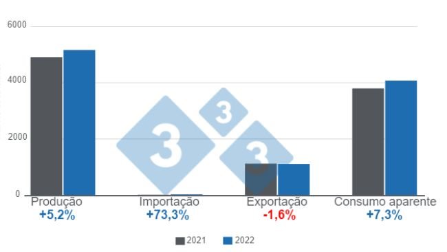 Gráfico 1: Variáveis fundamentais da suinocultura brasileira em 2022 (expressas em milhões de toneladas). Elaborado pelo Departamento de Economia e Inteligência de Mercado da 333 com dados do Instituto Brasileiro de Geografia e Estatística (IBGE) e COMEX STAT.