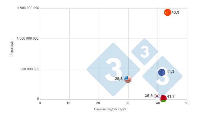 Gr&aacute;fico 1: Os cinco principais pa&iacute;ses consumidores de carne su&iacute;na em 2022 e seu n&uacute;mero de habitantes. Elaborado pelo Departamento de Economia e Intelig&ecirc;ncia de Mercado da 333 com dados da FAS - USDA e Banco Mundial.
