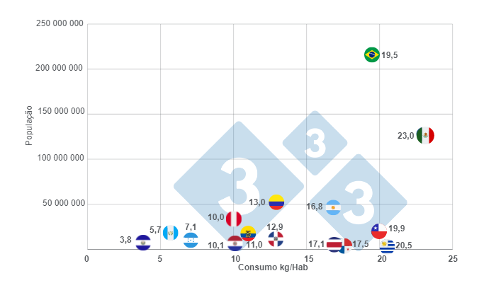 Gr&aacute;fico 2: Consumidores de carne su&iacute;na na Am&eacute;rica Latina em 2022 e seu n&uacute;mero de habitantes. Elaborado pelo Departamento de Economia e Intelig&ecirc;ncia de Mercado da 333 com dados da FAS - USDA e Banco Mundial.
