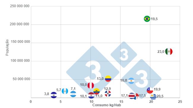 Gr&aacute;fico 2: Consumidores de carne su&iacute;na na Am&eacute;rica Latina em 2022 e seu n&uacute;mero de habitantes. Elaborado pelo Departamento de Economia e Intelig&ecirc;ncia de Mercado da 333 com dados da FAS - USDA e Banco Mundial.
