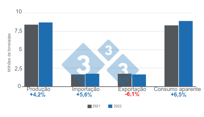 &nbsp; Gr&aacute;fico 1: Consolida&ccedil;&atilde;o dos indicadores fundamentais da suinocultura latino-americana em 2022 (em milh&otilde;es de toneladas). Elaborado pelo Departamento de Economia e Intelig&ecirc;ncia de Mercado da 333 com dados do IBGE - COMEX STAT - GCMA - SIAP - MGAyP - ODEPA - DANE e Porkcolombia.
