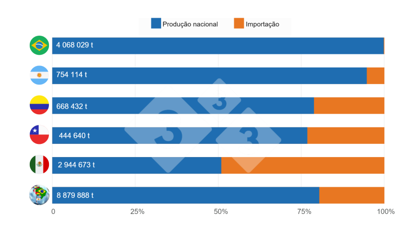 Gr&aacute;fico 2: Participa&ccedil;&atilde;o da produ&ccedil;&atilde;o nacional no consumo aparente em 2022, pa&iacute;ses e total Am&eacute;rica Latina (em toneladas). Elaborado pela Secretaria de Economia e Intelig&ecirc;ncia de Mercado da 333 com dados do IBGE - COMEX STAT - GCMA - SIAP - MGAyP - ODEPA - DANE e Porkcolombia.
