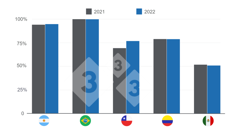 &nbsp;

Gr&aacute;fico 3: Participa&ccedil;&atilde;o da produ&ccedil;&atilde;o nacional no consumo aparente por pa&iacute;s 2021 x&nbsp;2022. Elaborado pelo Departamento de Economia e Intelig&ecirc;ncia de Mercado da 333 com dados do IBGE - COMEX STAT - GCMA - SIAP - MGAyP - ODEPA - DANE e Porkcolombia.
