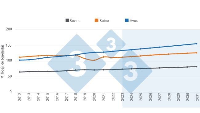 Gráfico 1. Projeções de longo prazo para a produção mundial de proteínas animais (expresso em milhões de toneladas). Elaborado pelo Departamento de Economia e Inteligência de Mercado da 333 com dados do Departamento de Agricultura dos Estados Unidos (USDA).