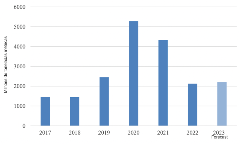 Importa&ccedil;&otilde;es chinesas de produtos su&iacute;nos (em milh&otilde;es de toneladas m&eacute;tricas). Fonte: USDA e Trade Data Monitor
