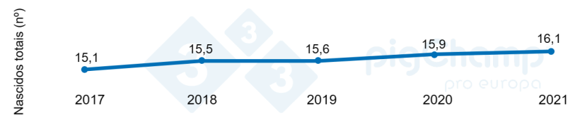 Gr&aacute;fico 1. Evolu&ccedil;&atilde;o da prolificidade 2017-2021.
