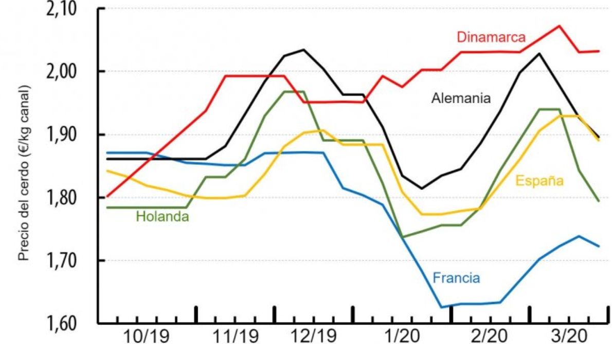 Pre&ccedil;o da carne su&iacute;na&nbsp;em v&aacute;rios pa&iacute;ses europeus (&euro; / kg de carca&ccedil;a). Fonte: IFIP com base em dados nacionais.
