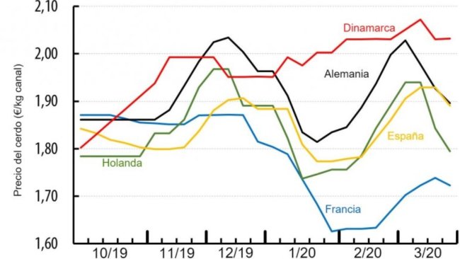 Preço da carne suína em vários países europeus (€ / kg de carcaça). Fonte: IFIP com base em dados nacionais.