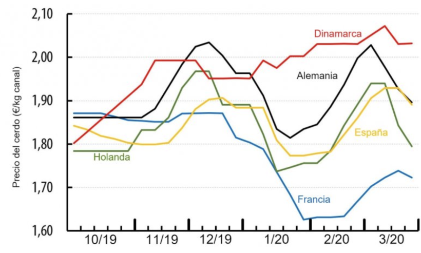 Pre&ccedil;o da carne su&iacute;na&nbsp;em v&aacute;rios pa&iacute;ses europeus (&euro; / kg de carca&ccedil;a). Fonte: IFIP com base em dados nacionais.
