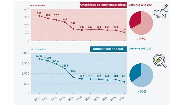
Como evoluiu o uso de antibióticos na pecuária? Fonte: BLE.