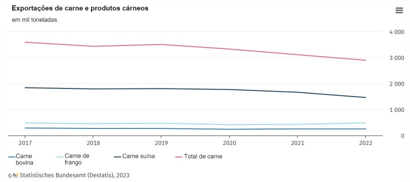 Evolu&ccedil;&atilde;o das exporta&ccedil;&otilde;es de carne e produtos c&aacute;rneos. N&uacute;meros em mil toneladas. Fonte: Destatis.

