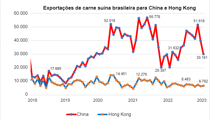 Gr&aacute;fico 1. Exporta&ccedil;&otilde;es de carne su&iacute;na brasileira para China e Hong Kong. N&uacute;mero em toneladas. Fonte: SECEX &ndash; Secretaria de Com&eacute;rcio Exterior.
