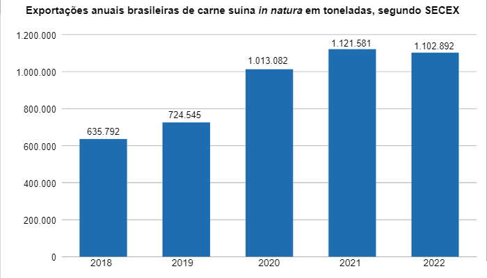 Gr&aacute;fico 2. Exporta&ccedil;&otilde;es anuais brasileiras de carne su&iacute;na in natura em toneladas. Fonte: SECEX &ndash; Secretaria de Com&eacute;rcio Exterior.
