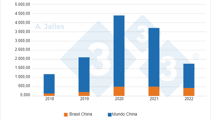 Gr&aacute;fico 3. Redu&ccedil;&atilde;o de compra pela China de carne su&iacute;na no mundo, mas manteve as do Brasil. N&uacute;meros em toneladas. Elaborado pelo autor com dados da SECEX (Secretaria de Com&eacute;rcio Exterior e OD Consulting).
