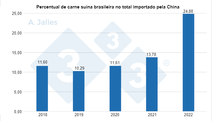 Gr&aacute;fico 4. Percentual de carne su&iacute;na brasileira no total importado pela China. Elaborado pelo autor com dados da SECEX (Secretaria de Com&eacute;rcio Exterior) e OD Consulting.
