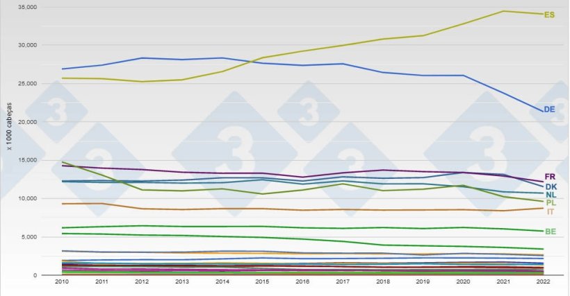 Evolu&ccedil;&atilde;o do plantel su&iacute;no na UE. Fonte: 333.
