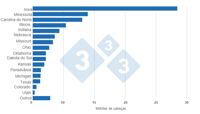 Gr&aacute;fico 1.&nbsp;Invent&aacute;rio de su&iacute;nos nos Estados Unidos por estado em 1&ordm; de mar&ccedil;o de 2023. N&uacute;meros por milh&otilde;es de cabe&ccedil;a. Preparado pelo Departamento de Economia e Intelig&ecirc;ncia de Mercado com dados do USDA - NASS.
