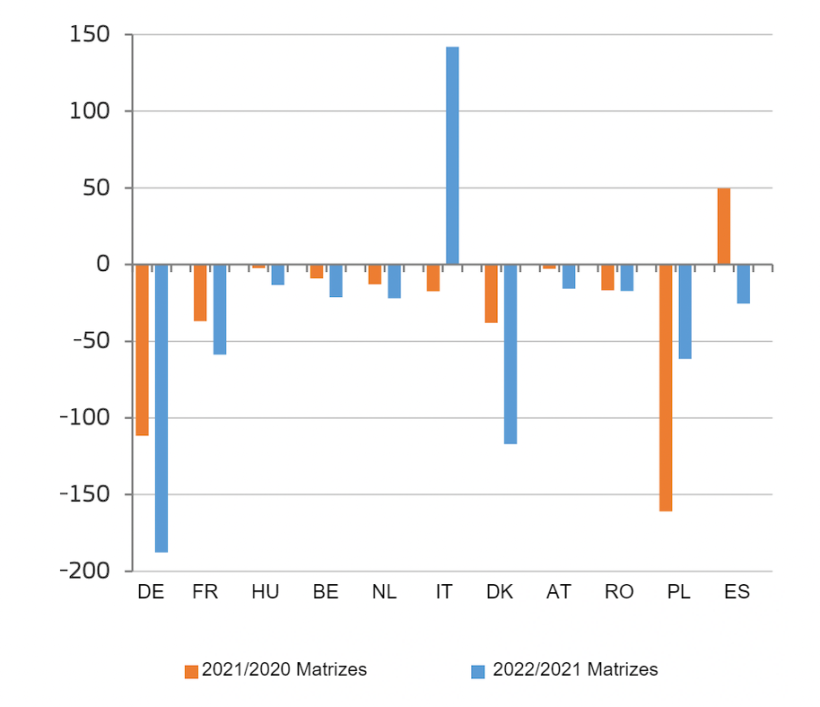 Altera&ccedil;&atilde;o do n&uacute;mero de matrizes&nbsp;reprodutoras nos principais pa&iacute;ses produtores da UE (1000 cabe&ccedil;as). Fonte: DG Agricultura e Desenvolvimento Rural, com base no Eurostat.
