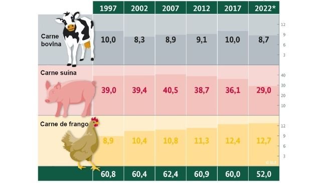 
Qual a quantidade de carne os alemães comem a cada ano?
