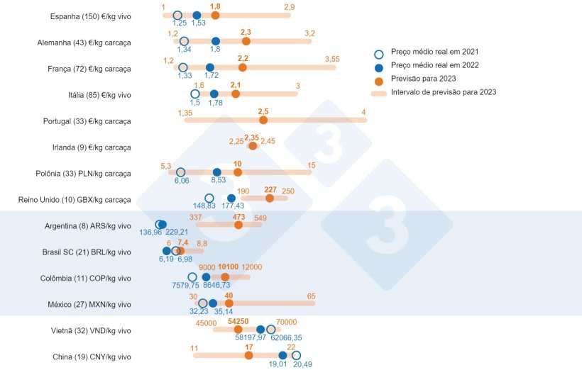 Figura 1.&nbsp;Pre&ccedil;o m&eacute;dio esperado em 2023: compara&ccedil;&atilde;o entre as previs&otilde;es de usu&aacute;rios da 333 (coletadas entre 14 de fevereiro e 19 de mar&ccedil;o de 2023) e o pre&ccedil;o m&eacute;dio real em 2021 e 2022. Para cada pa&iacute;s, o intervalo de respostas &eacute; mostrado na barra laranja, onde o m&aacute;ximo, valores m&iacute;nimos e medianos s&atilde;o representados. O pre&ccedil;o m&eacute;dio real em 2021 e 2022 &eacute; indicado por pontos azuis. O n&uacute;mero de dados analisados ​​para cada pa&iacute;s &eacute; mostrado entre par&ecirc;nteses.

