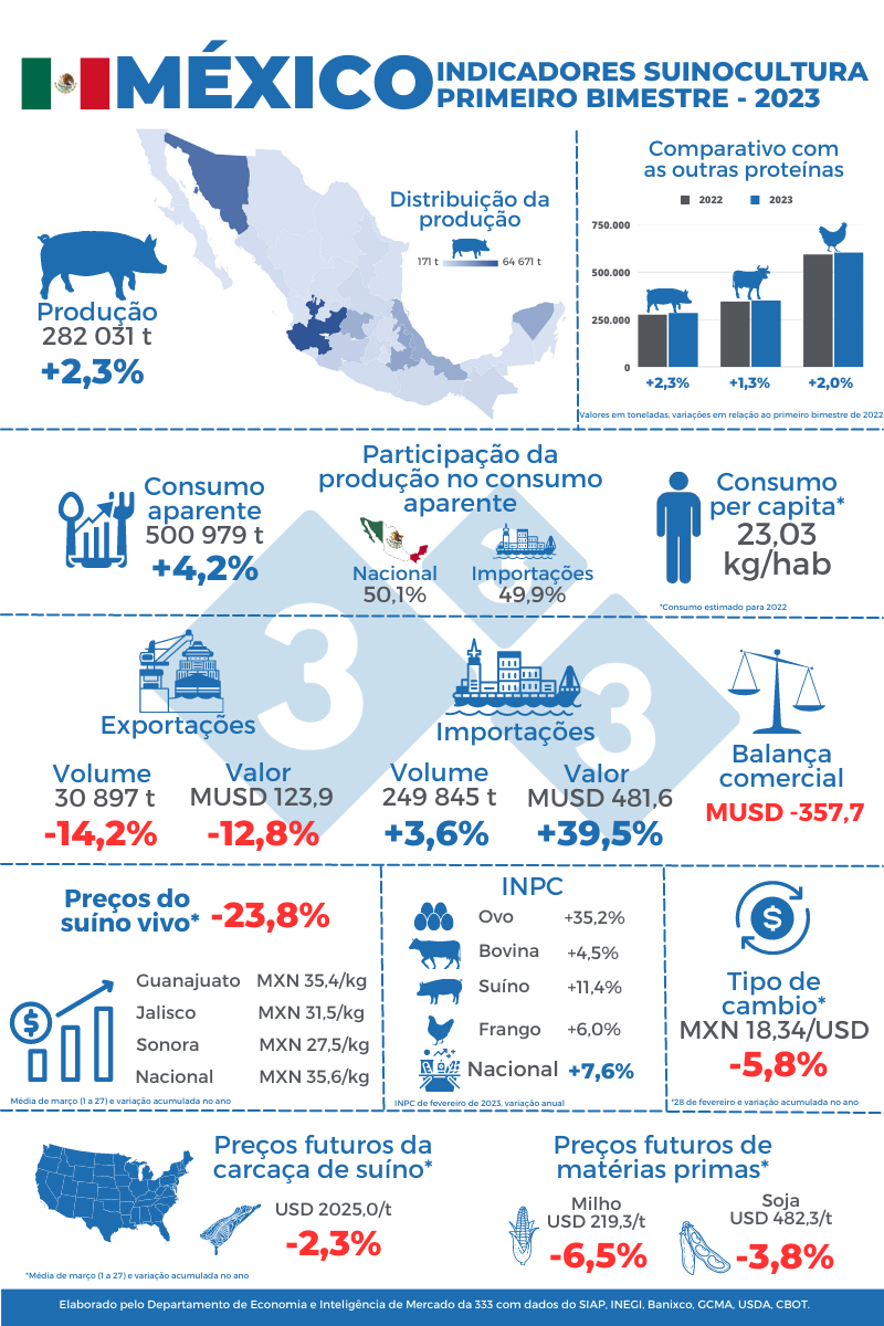 Figura 1: Indicadores da suinocultura mexicana do primeiro bimestre de 2023.&nbsp;
