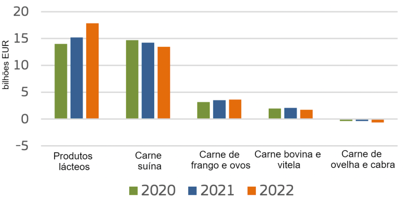 &nbsp;

Exporta&ccedil;&otilde;es de produtos animais da UE. Fonte: Comiss&atilde;o Europeia.
