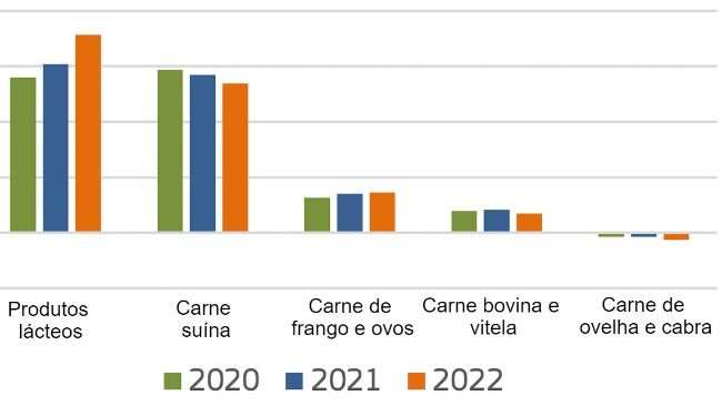 
Exportações de produtos animais da UE. Fonte: Comissão Europeia.
