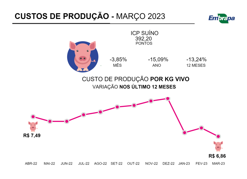 Custo total de produ&ccedil;&atilde;o de su&iacute;nos, mar&ccedil;o 2023. Fonte: Embrapa.&nbsp;

