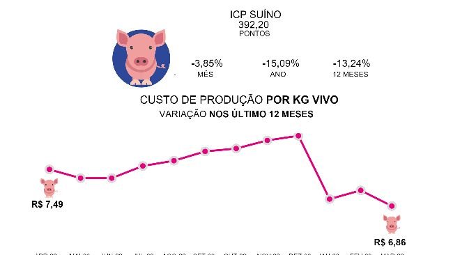 Custo total de produção de suínos, março 2023. Fonte: Embrapa. 