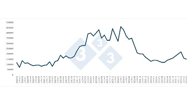 
Importações mensais chinesas de carne suína (em toneladas). Fonte: 333 com base em dados da Administração Geral das Alfândegas da China.