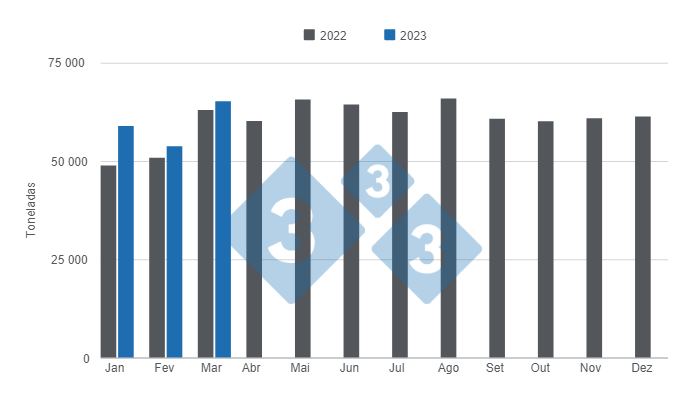 Gr&aacute;fico 1. Produ&ccedil;&atilde;o mensal de carne su&iacute;na em 2022 e primeiro trimestre de 2023 (n&uacute;meros em toneladas). Elaborado pelo Departamento de Economia e Intelig&ecirc;ncia de Mercado com dados da Secretaria de Agricultura, Pecu&aacute;ria e Pesca do Minist&eacute;rio de Economia da Argentina.
