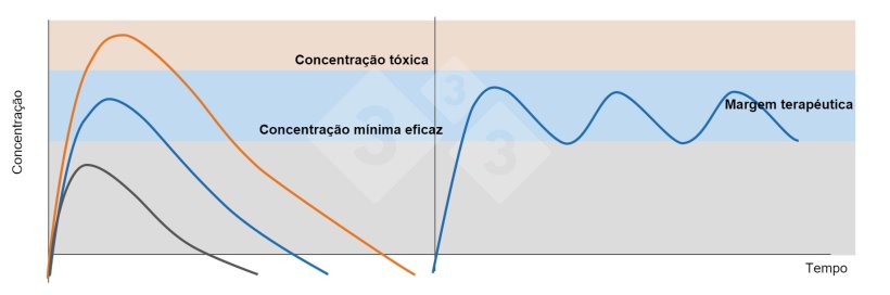 Figura 1. Gr&aacute;fico Esquerda: Concentra&ccedil;&otilde;es plasm&aacute;ticas ap&oacute;s uma dose terap&ecirc;utica (linha azul), uma dose subterap&ecirc;utica (linha preta) e uma dose t&oacute;xica (linha laranja). Gr&aacute;fico Direita: Administra&ccedil;&atilde;o de doses repetidas de um medicamento com um intervalo de tempo que evita que as concentra&ccedil;&otilde;es plasm&aacute;ticas caiam abaixo da concentra&ccedil;&atilde;o efetiva m&iacute;nima (linha azul).
