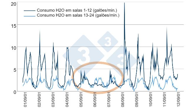 Figura 6. Exemplo de controle eficiente do consumo de &aacute;gua. Fonte: Bird N. 2001 dicamUSA-Building Management Services, Fremont (NE).
