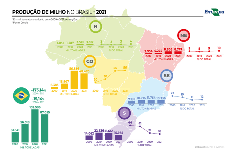Figura 2: Produ&ccedil;&atilde;o de milho no Brasil em 2021. Fonte: Embrapa.&nbsp;
