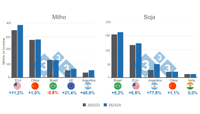 Gr&aacute;fico 1. Proje&ccedil;&atilde;o para os principais produtores mundiais de milho e soja - campanha 2023/24. Elaborado pelo Departamento de Economia e Intelig&ecirc;ncia de Mercado da 333 com dados da FAS - USDA. N&uacute;meros em milh&otilde;es de toneladas.&nbsp;
