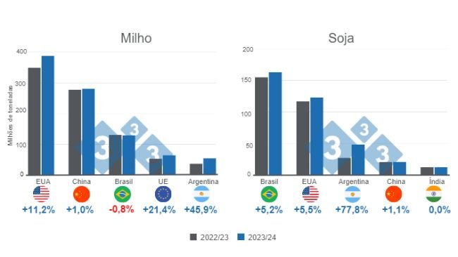 Gráfico 1. Projeção para os principais produtores mundiais de milho e soja - campanha 2023/24. Elaborado pelo Departamento de Economia e Inteligência de Mercado da 333 com dados da FAS - USDA. Números em milhões de toneladas. 