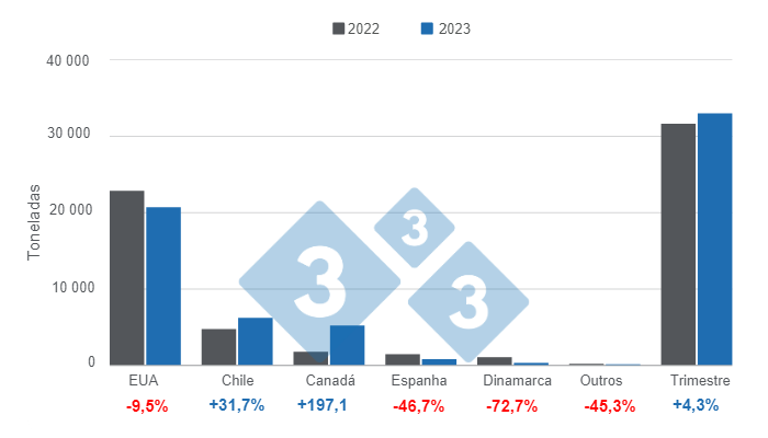 Gr&aacute;fico 1. Importa&ccedil;&otilde;es de carne su&iacute;na da Col&ocirc;mbia por pa&iacute;s de origem no primeiro trimestre de 2023, n&uacute;meros em toneladas. Elaborado pelo Departamento de Economia e Intelig&ecirc;ncia de Mercado com dados do DANE.
